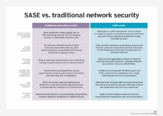 comparison table of SASE vs. traditional network security models.