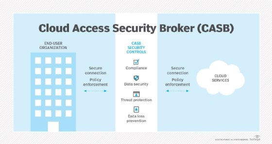 How CASBs provide security features.