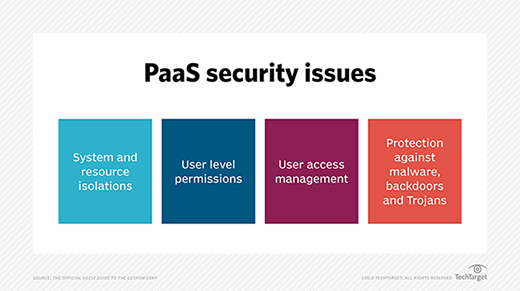 Graphic displaying four common PaaS security issues