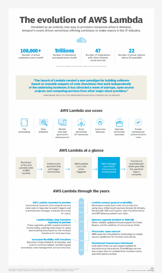 AWS Lambda infographic.