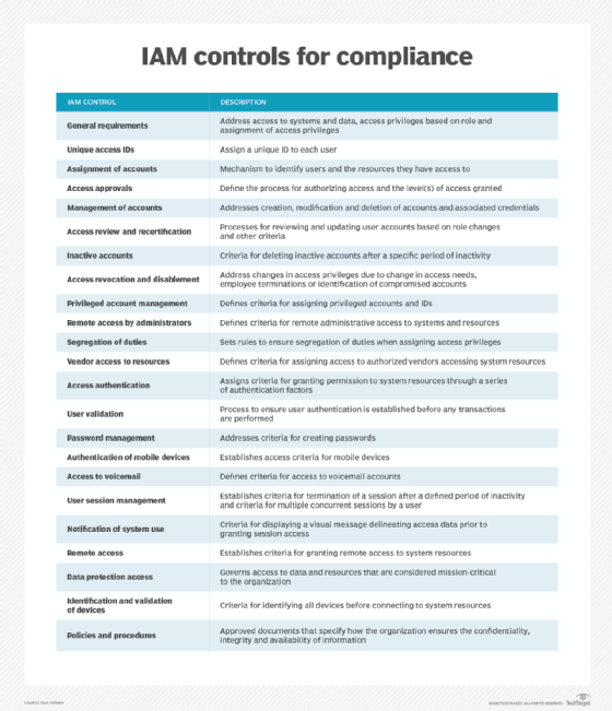 List of IAM controls for compliance