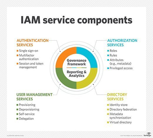 Diagram of the components of an identity and access management service.