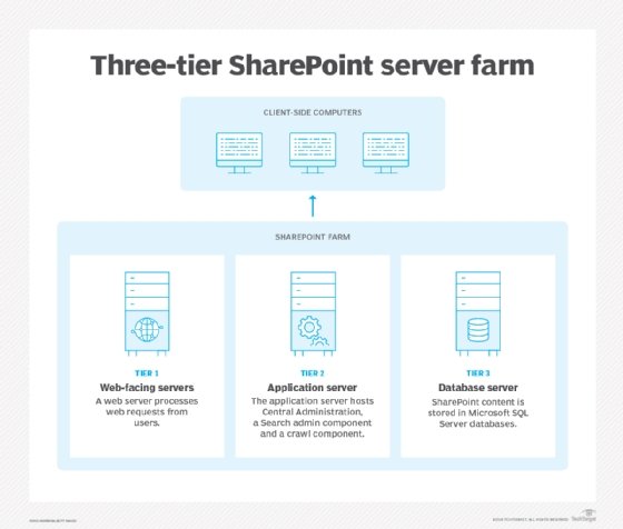 SharePoint server farm diagram.