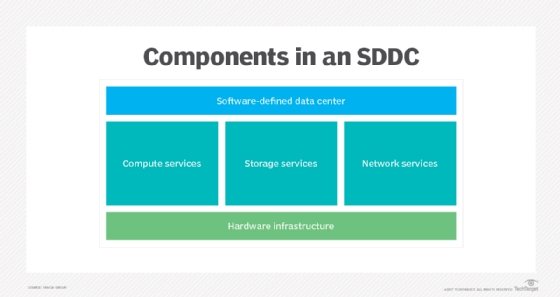 software-defined data centers