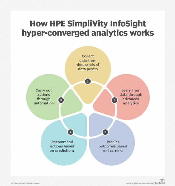 The InfoSight predictive analytics process encompasses five steps