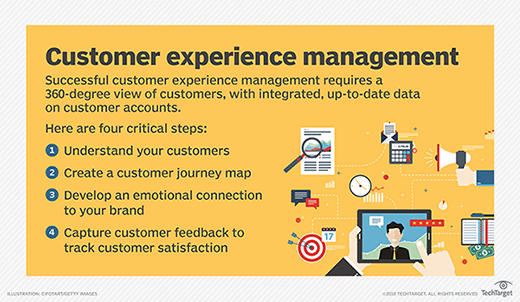 List of four steps for successful customer experience management