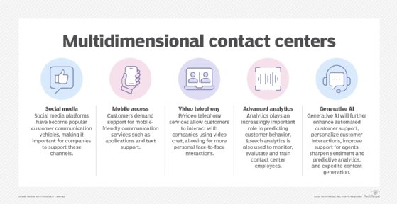 Graphic showing the contact center's major features.