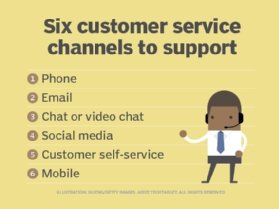 A chart of different customer service channels