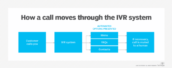 A chart that shows how IVR systems work