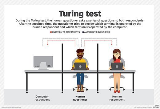 Diagram of the Turing Test