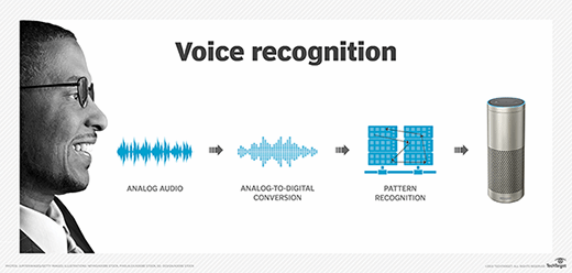 smart speaker's integrate microphones and voice recognition