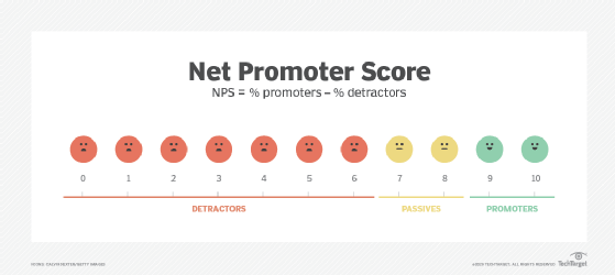 Example of a Net Promoter Score