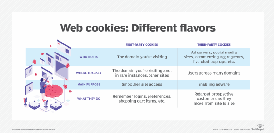 types of web cookies