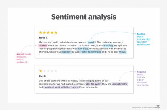 Diagram showing how sentiment analysis works.