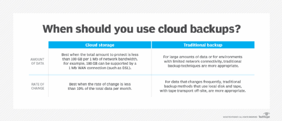 Chart showing difference between cloud storage and traditional backup.