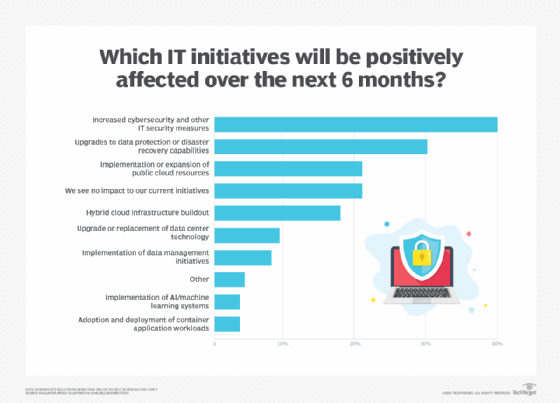 IT initiatives chart