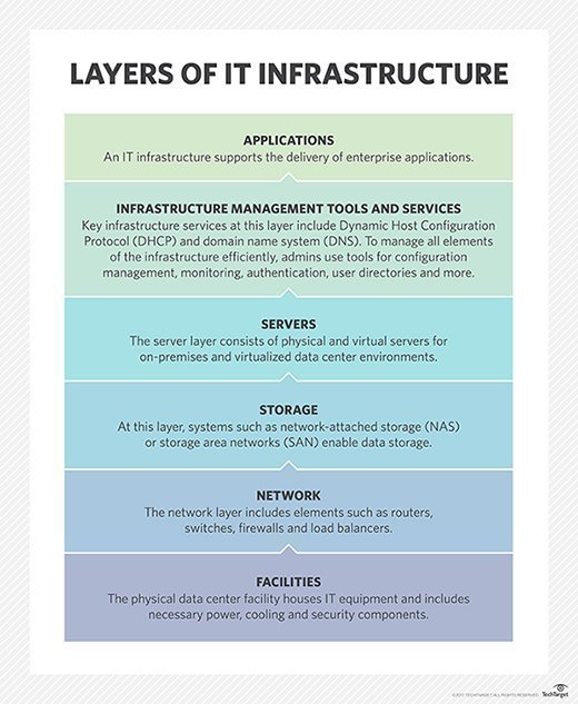 layers of IT infrastructure