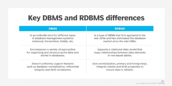 مخطط الاختلافات الرئيسية بين DBMS وRBMS