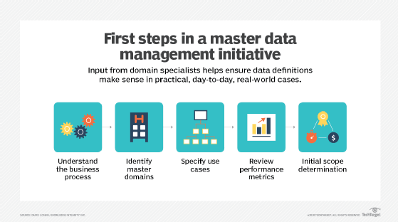 First steps to take in a master data management (MDM) initiative