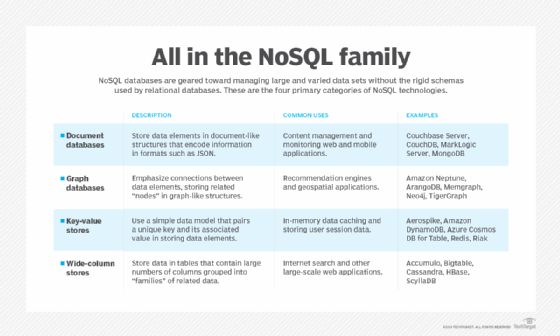 Graphic explaining the four primary types of NoSQL databases.