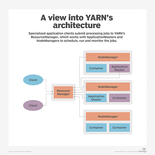 Figure: Hadoop YARN's architecture