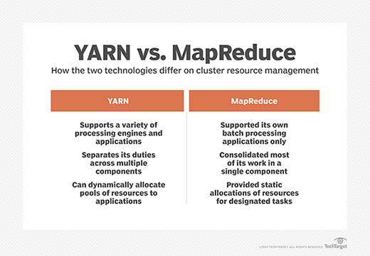 Figure: YARN vs. MapReduce