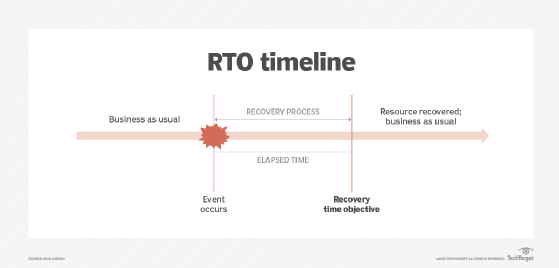 What Is A Recovery Time Objective And How Does It Work?