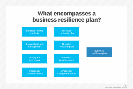 diagram of the elements of a business resilience plan