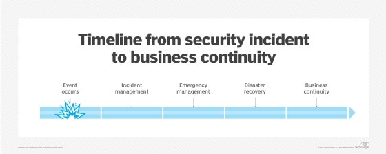 Timeline from security incident to business continuity