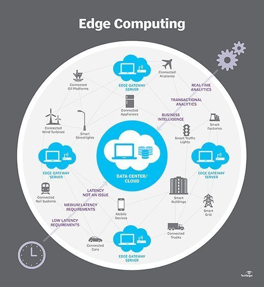 5 Edge Computing Basics You Need To Know | TechTarget