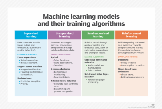 machine learning models and their training algorithms chart