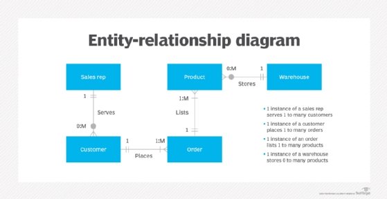 example of an entity relationship diagram