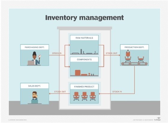 Diagram showing how inventory management works