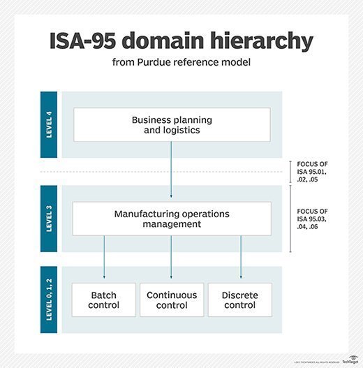 ISA-95 domain hierarchy