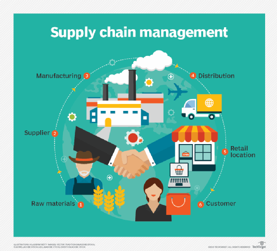 diagram of the main stages of the supply chain.