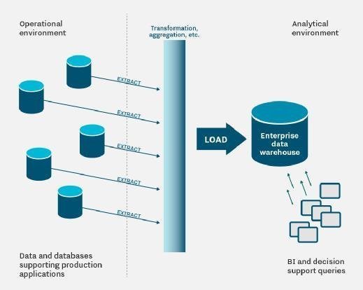 Enterprise data warehouse architecture