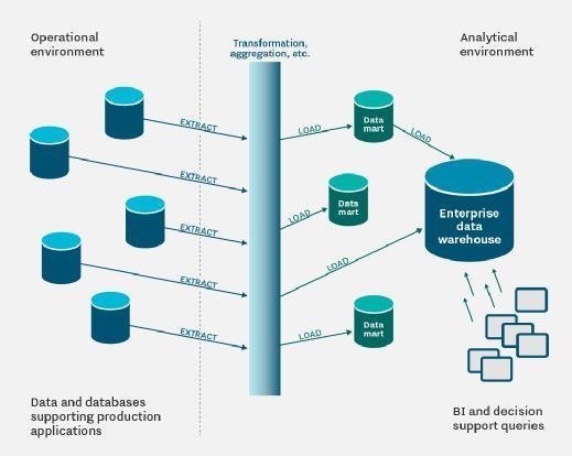 Enterprise data warehouse architecture with data marts