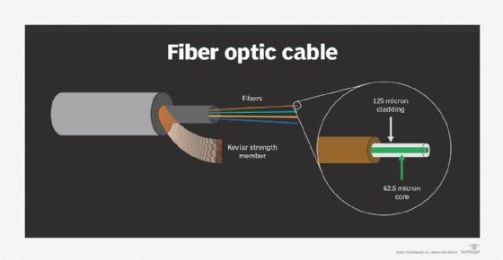 Image of the inner workings of a fiber optic cable.