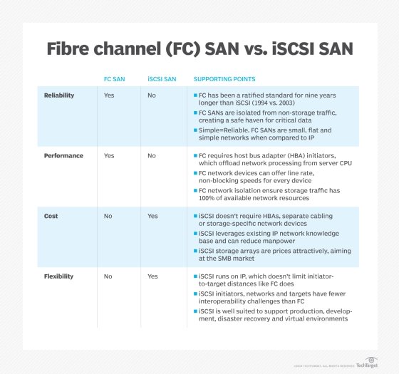 Image of Fibre Channel SAN vs. iSCSI SAN