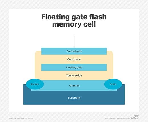 Diagram of a floating gate flash cell