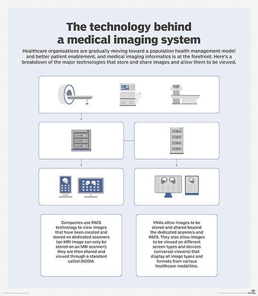 What is PACS (picture archiving and communication system 