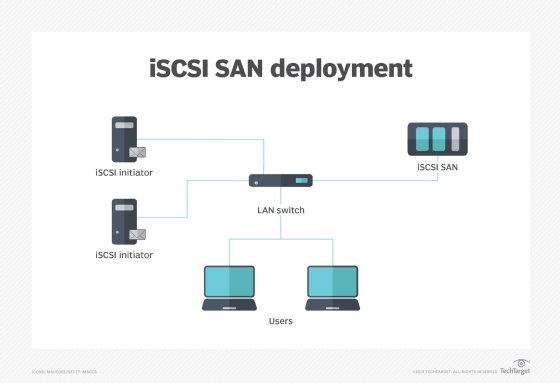 Image of iSCSI SAN deployment