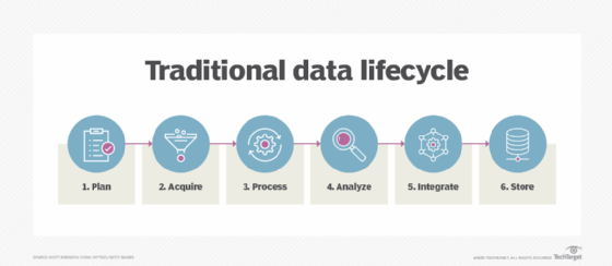 An example of a traditional data lifecycle.