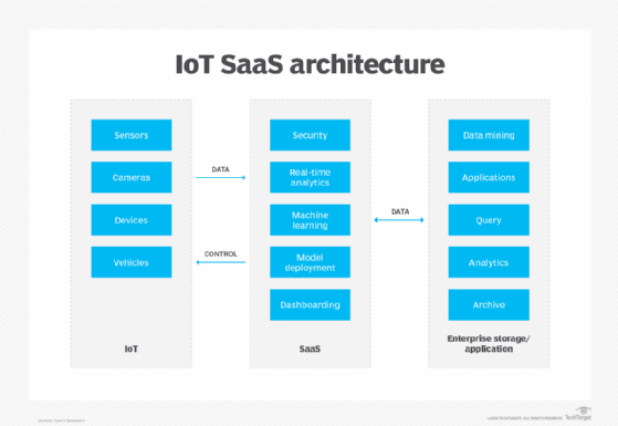 IoT SaaS architecture diagram.