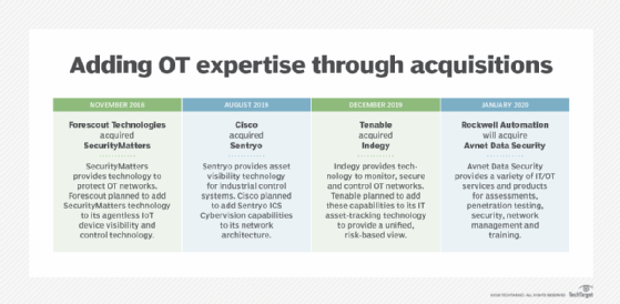 Examples of IT vendors acquiring operational technology companies.