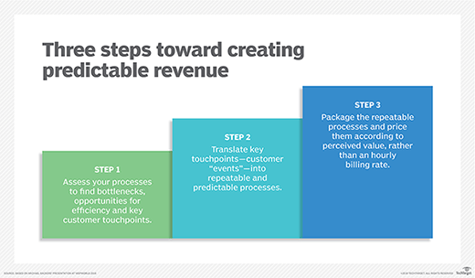 predictable revenue graphic