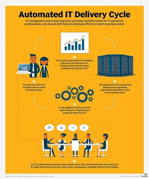 Automated IT delivery cycle