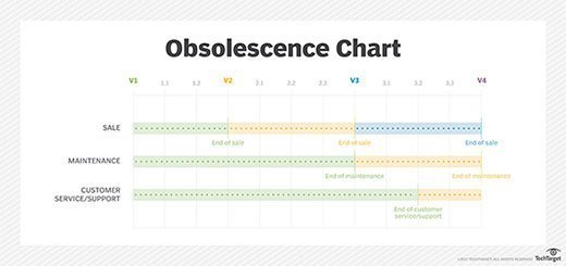 Legacy system obsolescence chart.