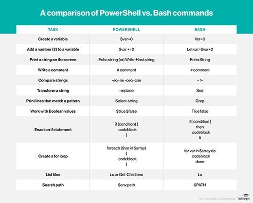 PowerShell vs. Bash: Key differences explained | TechTarget