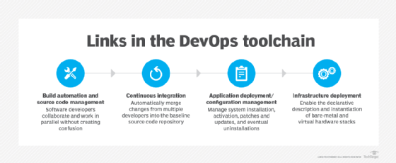 Links in the DevOps toolchain.